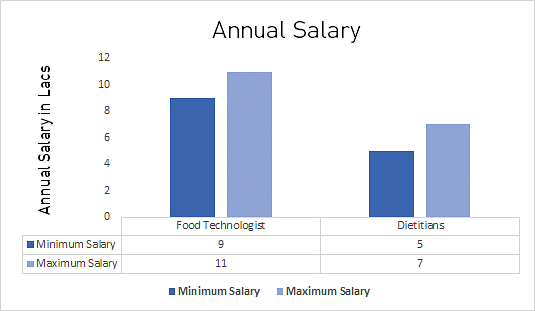 food science and nutrition salary in india